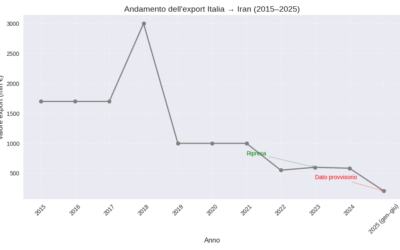 Italia–Iran: un interscambio ridotto ma con prospettive di ripresa