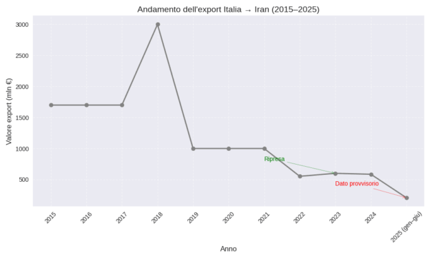 Italia–Iran: un interscambio ridotto ma con prospettive di ripresa